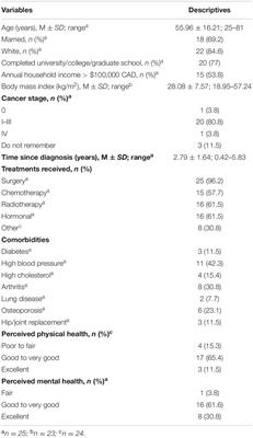 Women’s Preferences for Body Image Programming: A Qualitative Study to Inform Future Programs Targeting Women Diagnosed With Breast Cancer